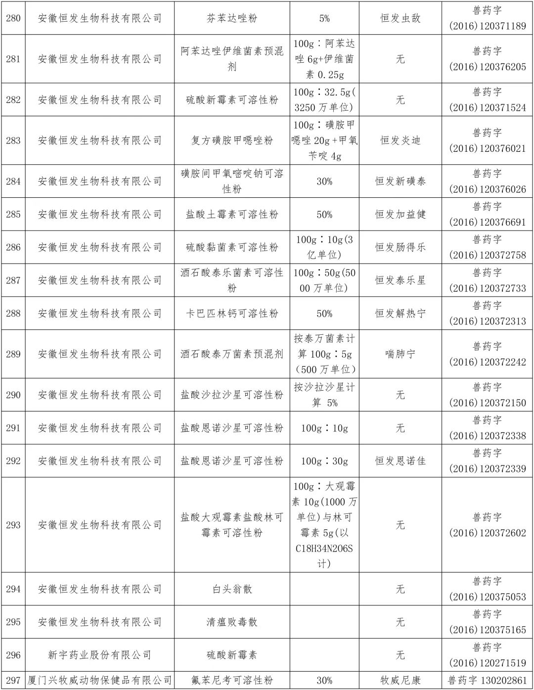 农业农村部：中顺、美邦、和健等动保企业的1436个兽药产品批准文号被注销（名单）