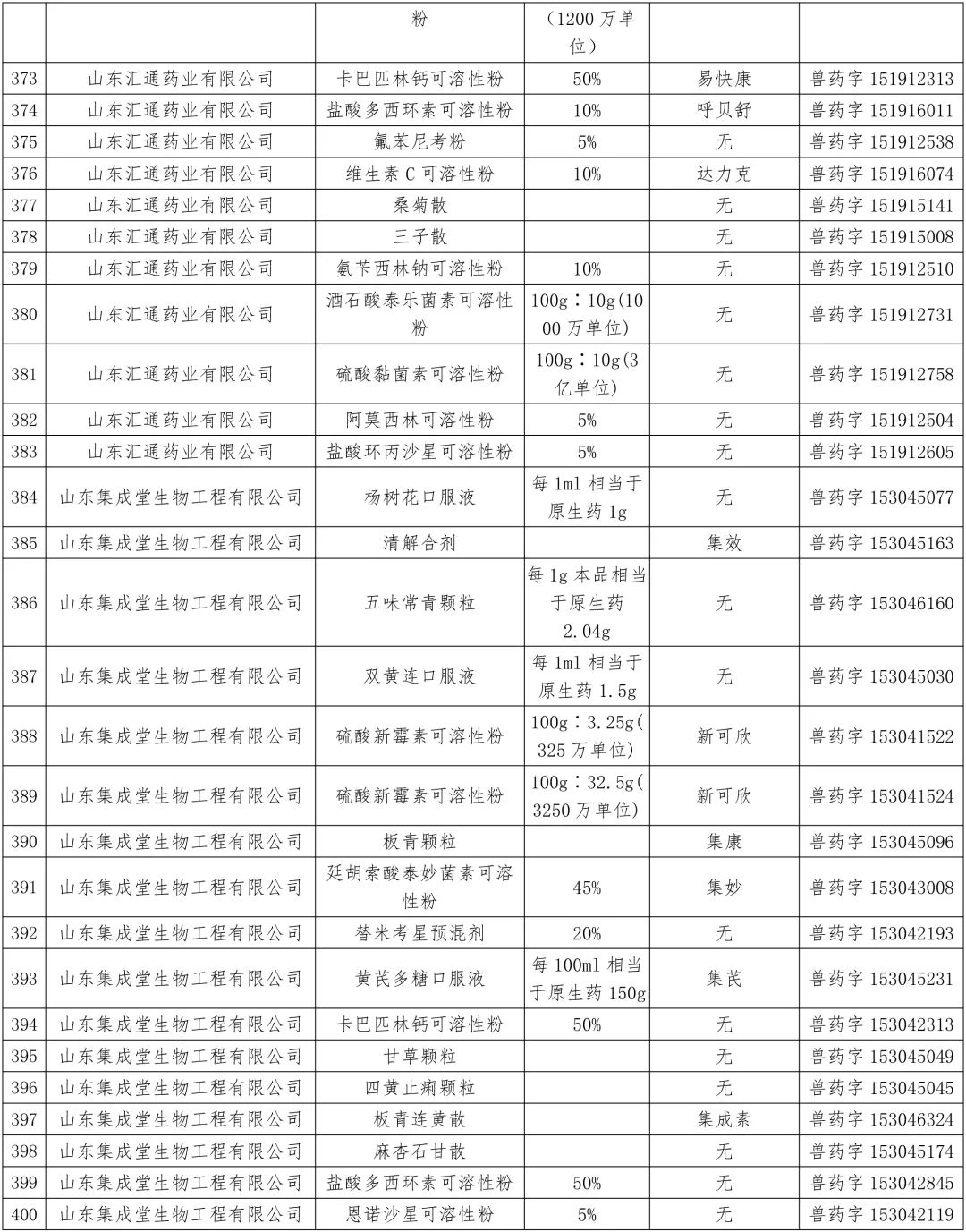 农业农村部:中顺、美邦、和健等动保企业的1436个兽药产品批准文号被注销(名单)