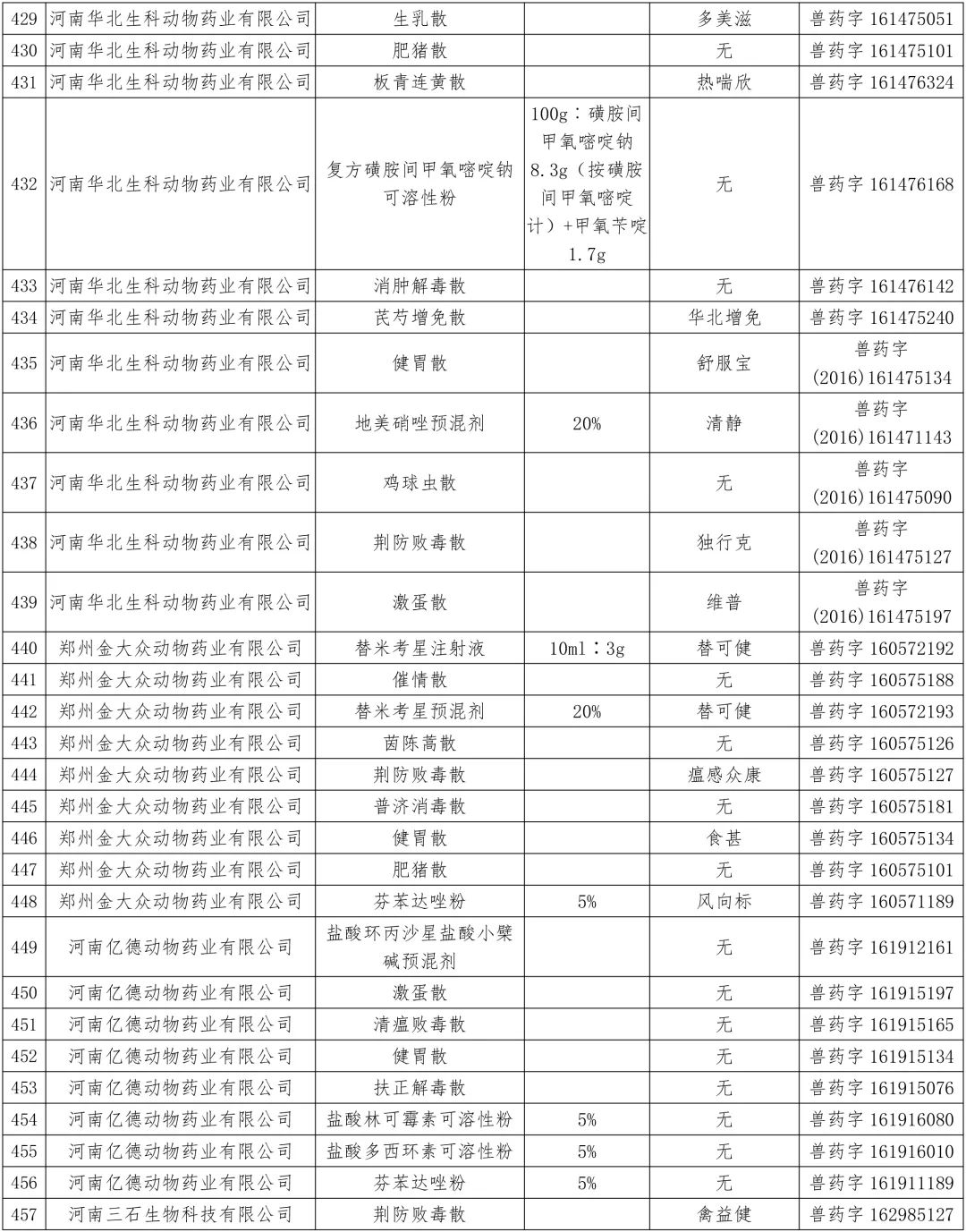 农业农村部:中顺、美邦、和健等动保企业的1436个兽药产品批准文号被注销(名单)