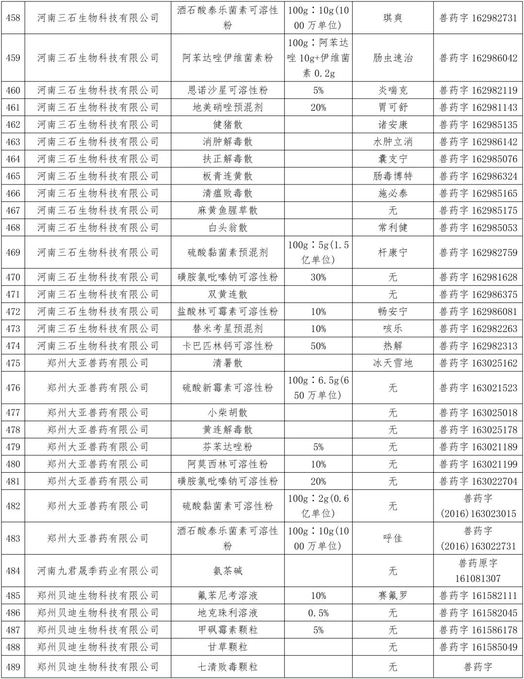 农业农村部:中顺、美邦、和健等动保企业的1436个兽药产品批准文号被注销(名单)