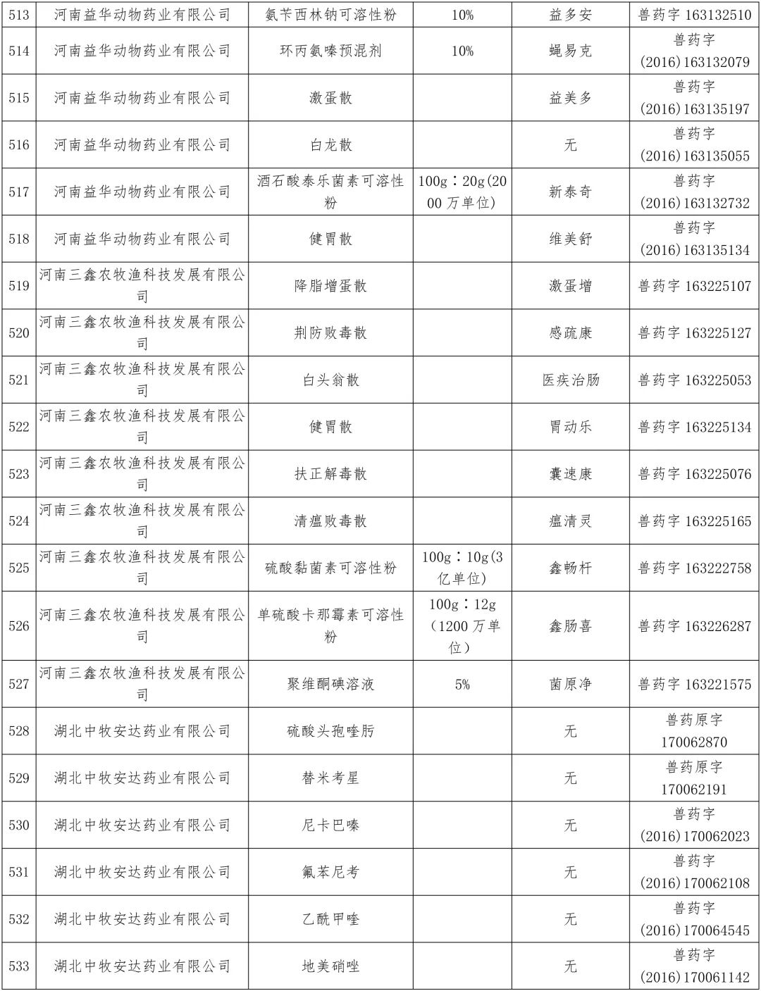 农业农村部:中顺、美邦、和健等动保企业的1436个兽药产品批准文号被注销(名单)