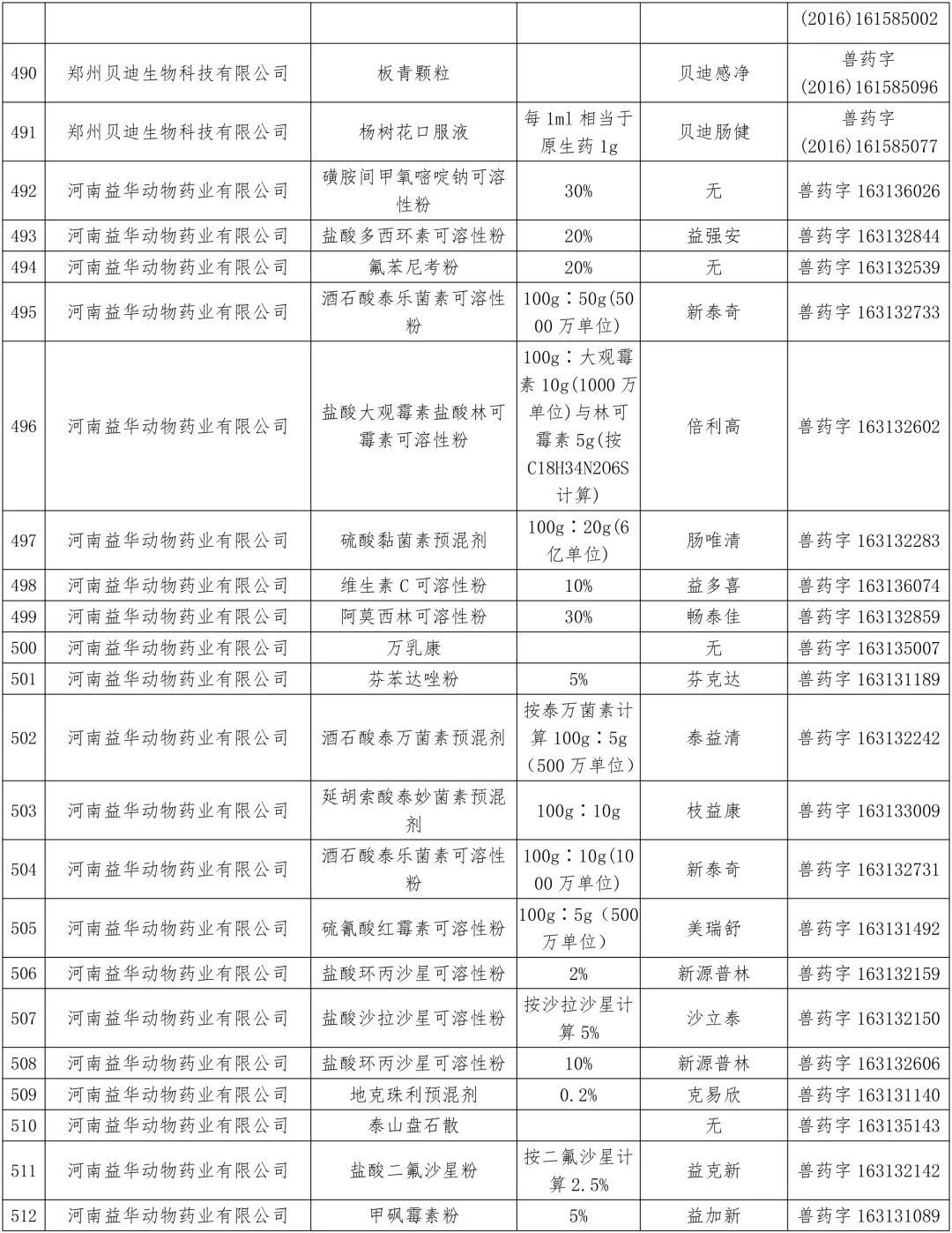 农业农村部:中顺、美邦、和健等动保企业的1436个兽药产品批准文号被注销(名单)