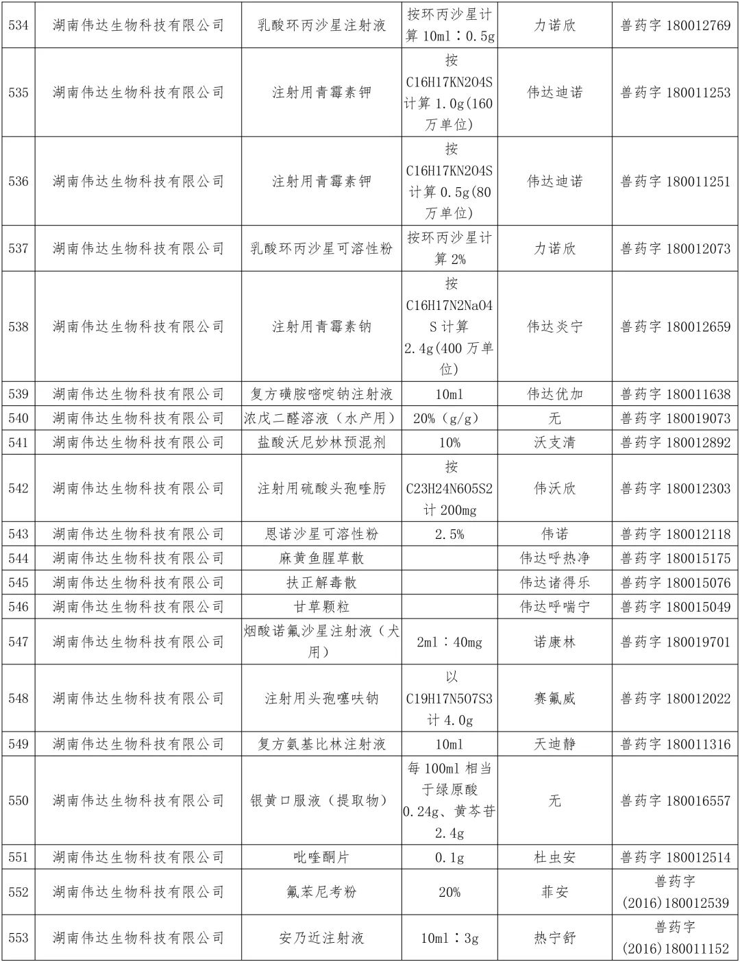 农业农村部:中顺、美邦、和健等动保企业的1436个兽药产品批准文号被注销(名单)