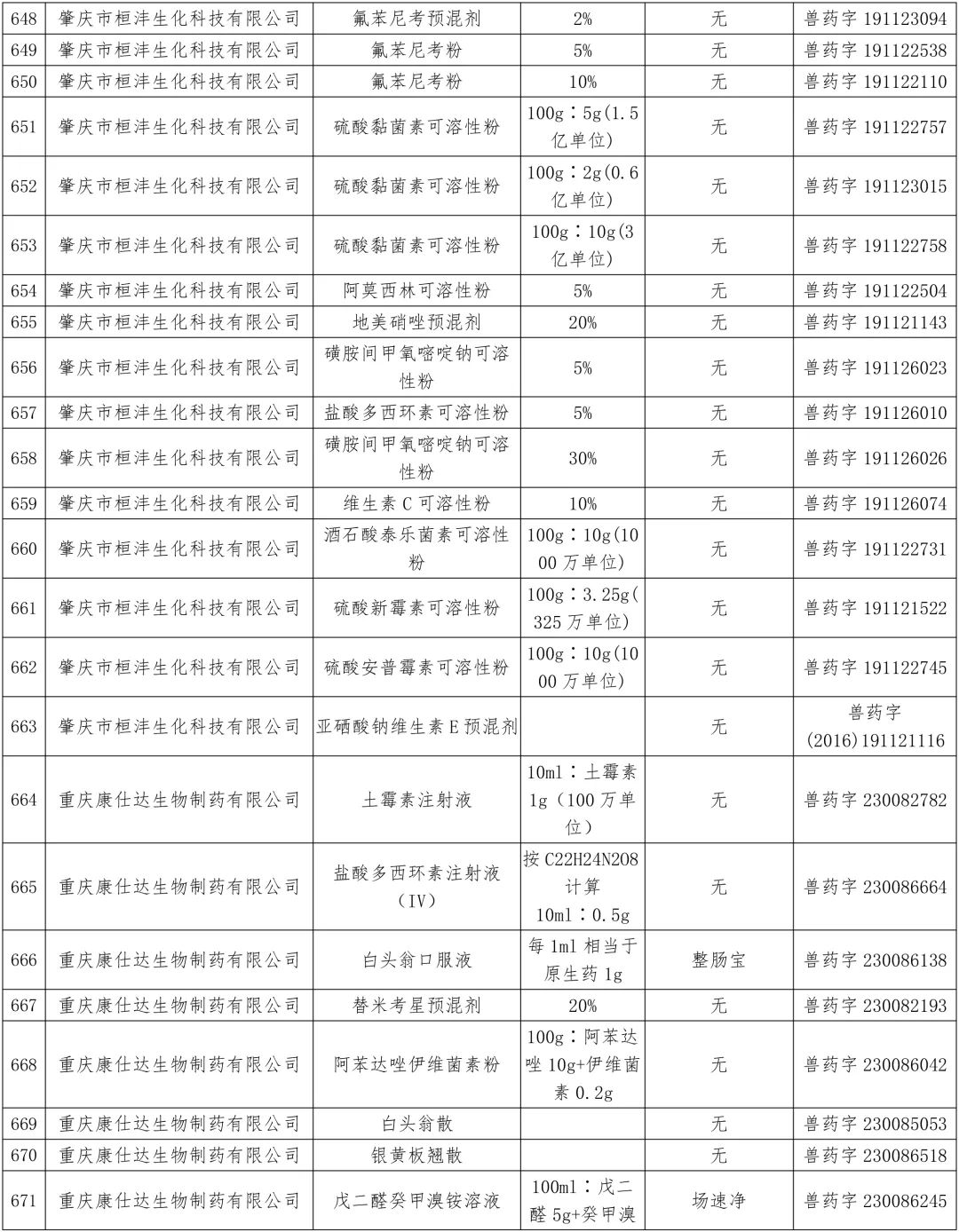 农业农村部:中顺、美邦、和健等动保企业的1436个兽药产品批准文号被注销(名单)