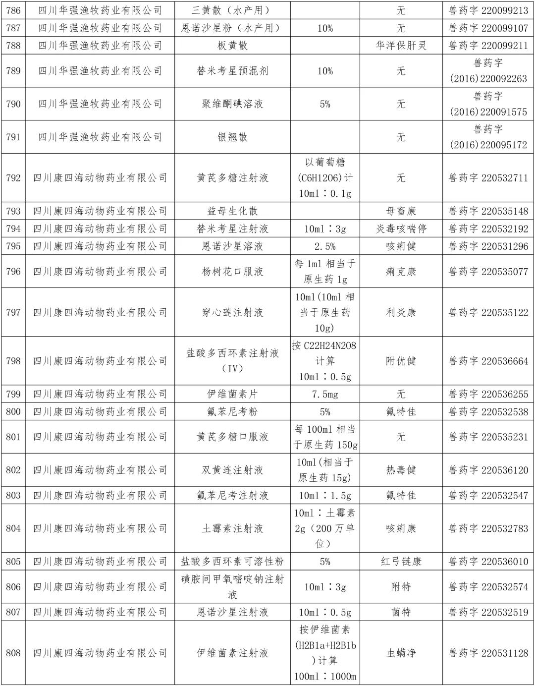 农业农村部:中顺、美邦、和健等动保企业的1436个兽药产品批准文号被注销(名单)