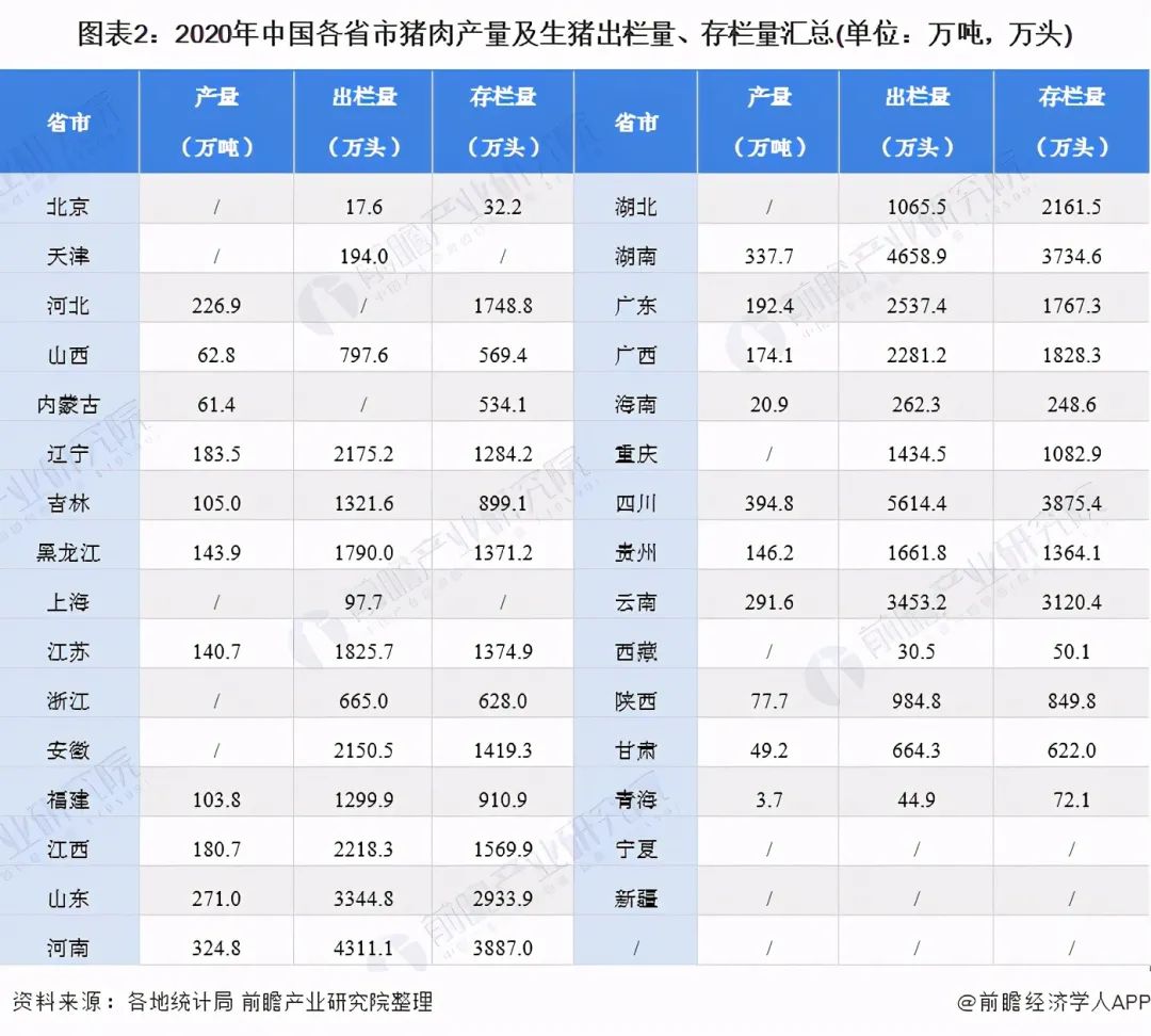 中国31省市生猪产能汇总