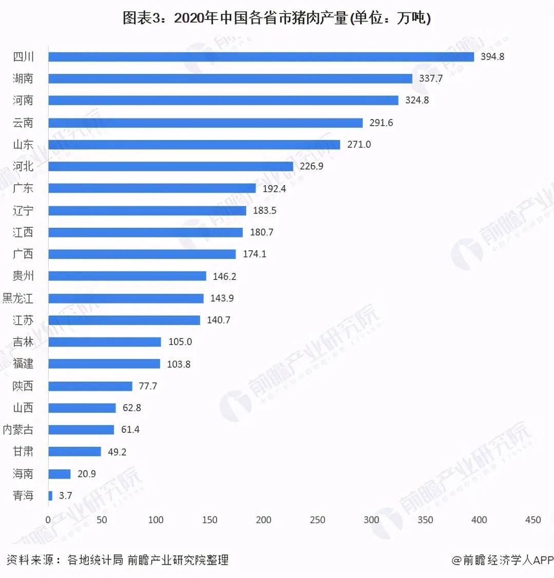 中国31省市生猪产能汇总