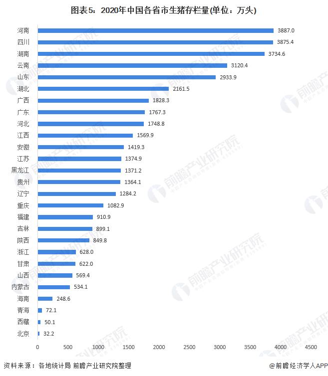 中国31省市生猪产能汇总