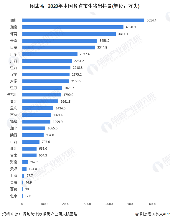 中国31省市生猪产能汇总