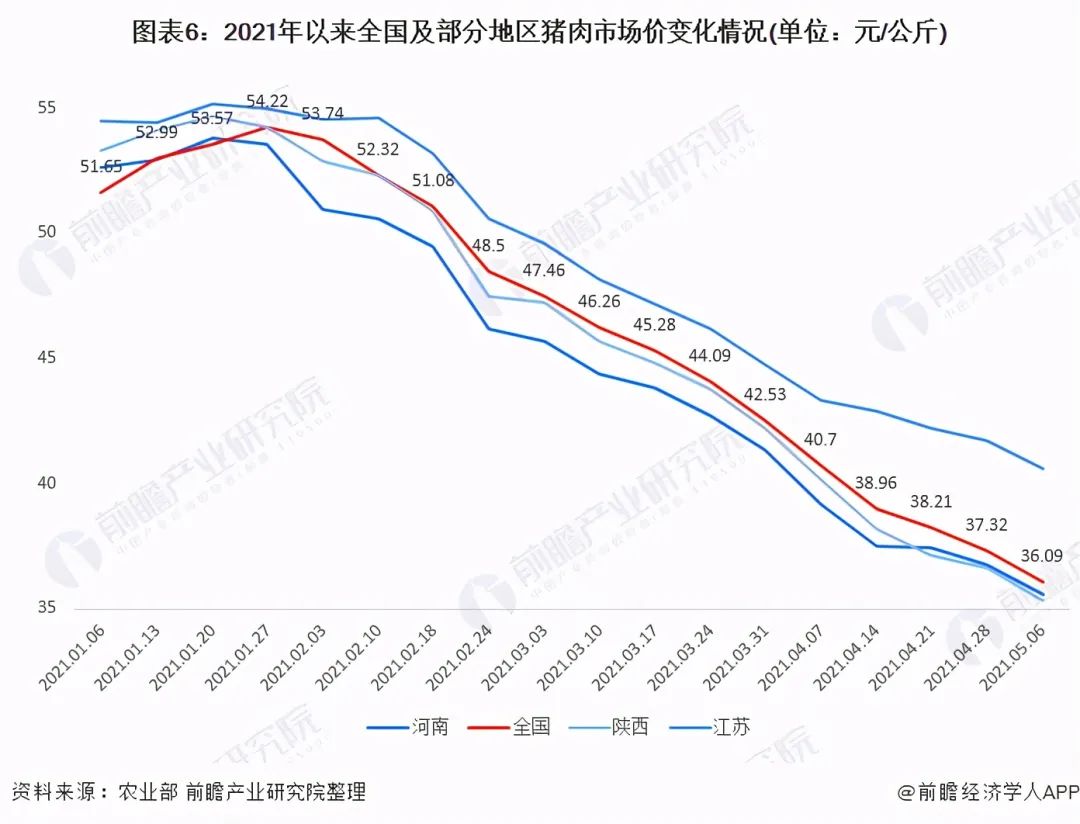 中国31省市生猪产能汇总
