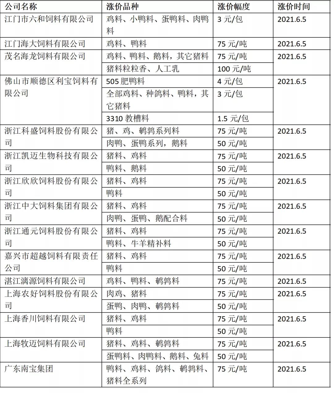 饲料持续涨价！上游生猪、肉鸡养殖业已接近亏损