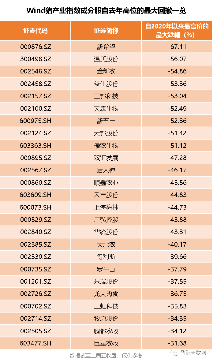 猪价连跌19周!陶一山“猪肉5元论”要成真?