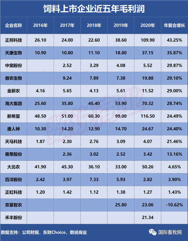 海大集团、新希望……谁是成长能力最强的饲料企业?