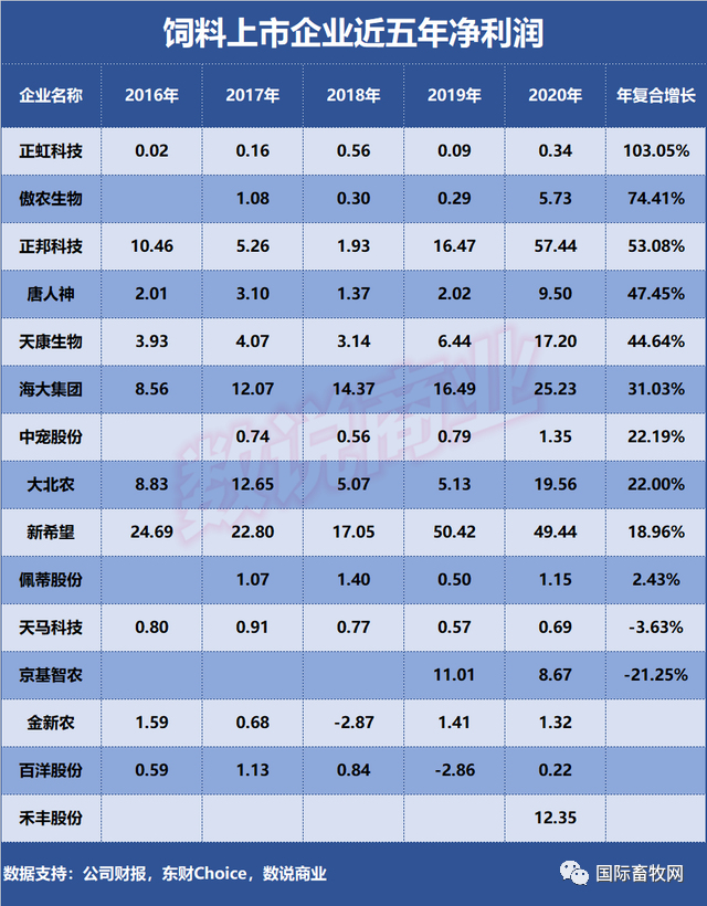 海大集团、新希望……谁是成长能力最强的饲料企业?
