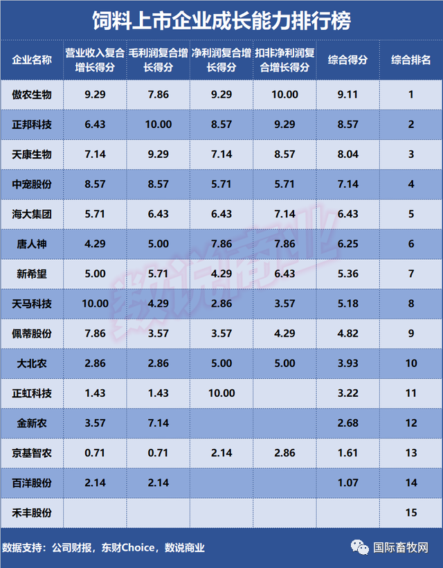 海大集团、新希望……谁是成长能力最强的饲料企业?