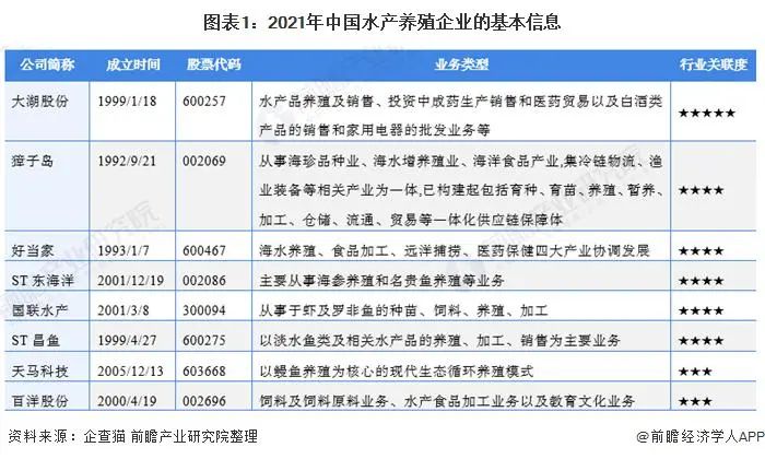 洞察2021:中国水产养殖行业竞争格局及市场份额