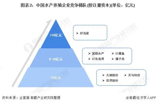 洞察2021:中国水产养殖行业竞争格局及市场份额