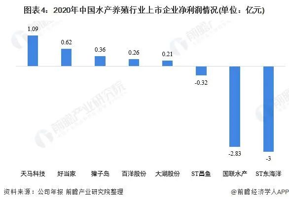 洞察2021:中国水产养殖行业竞争格局及市场份额