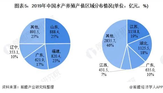洞察2021:中国水产养殖行业竞争格局及市场份额