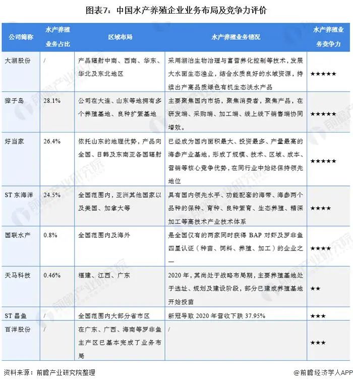 洞察2021:中国水产养殖行业竞争格局及市场份额