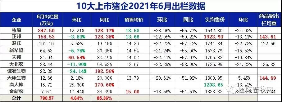 13家上市猪企公布2021年6月销售“成绩单”