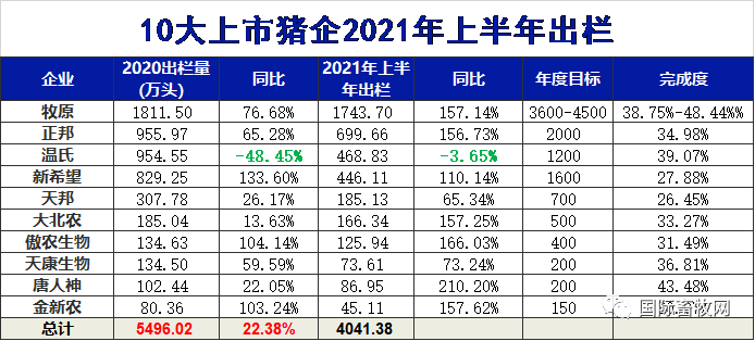13家上市猪企公布2021年6月销售“成绩单”