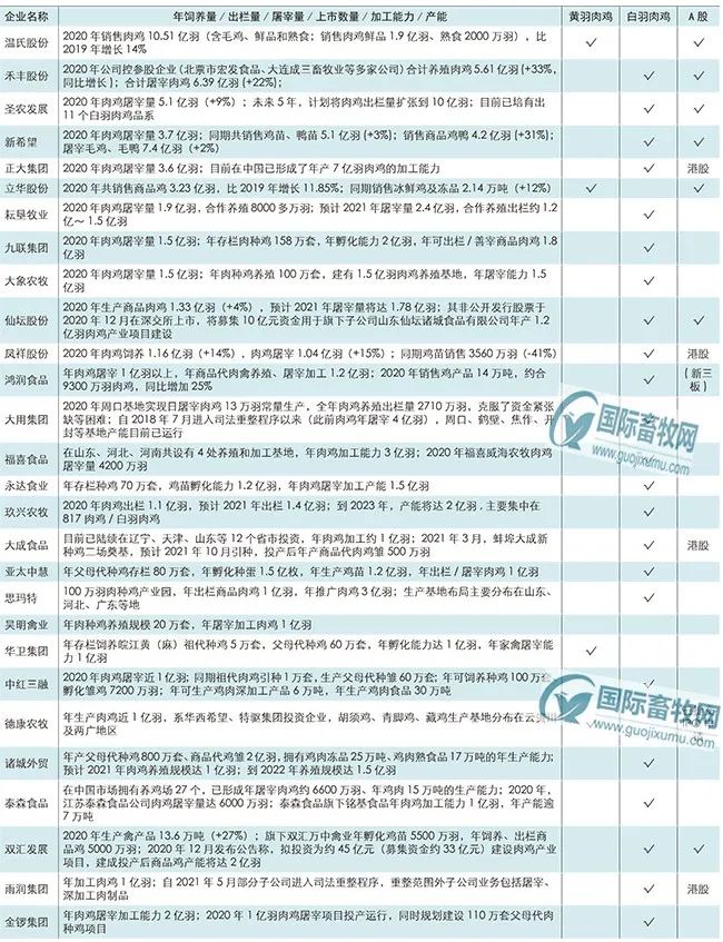 2021年中国市场肉鸡企业五十强发布