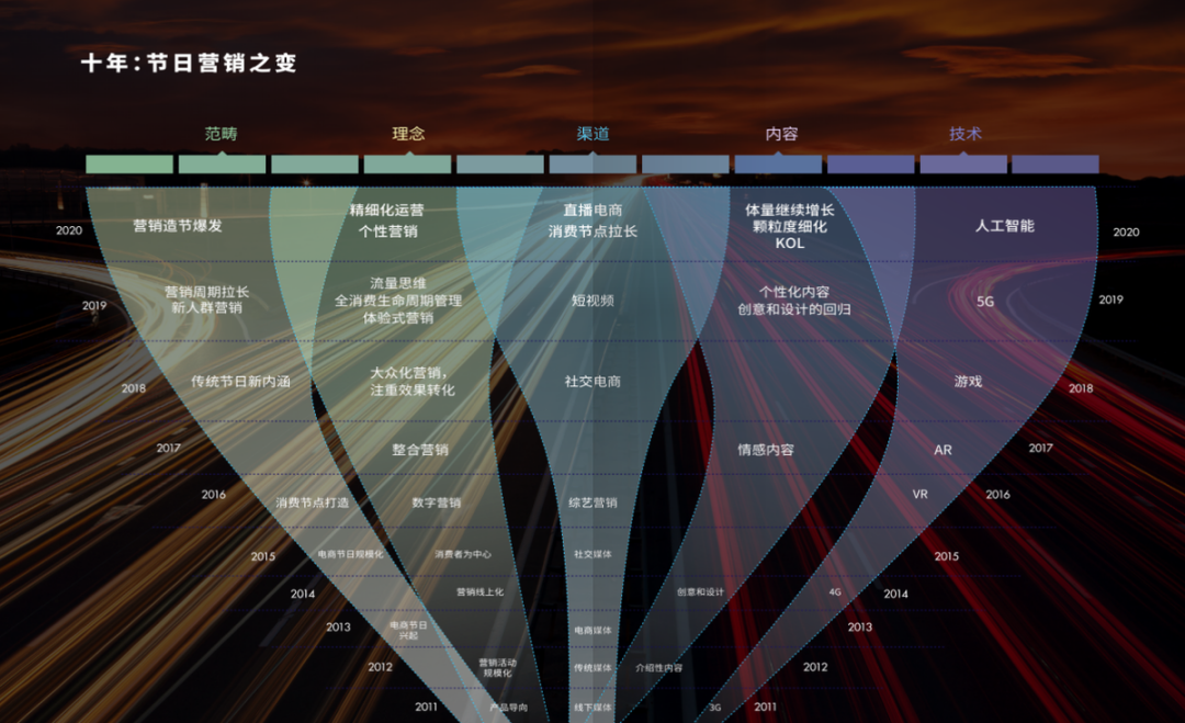 潮水将涌向何处？中国节日营销的变革启示录
