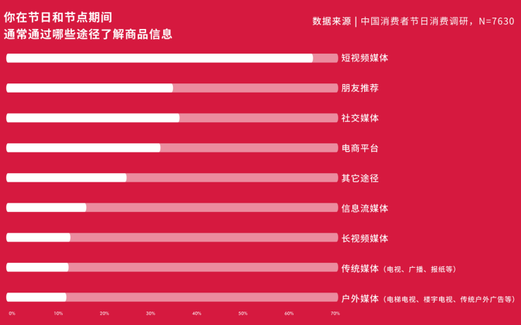 潮水将涌向何处？中国节日营销的变革启示录