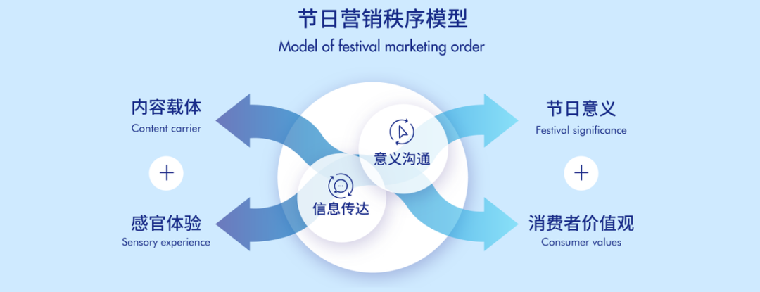 潮水将涌向何处？中国节日营销的变革启示录