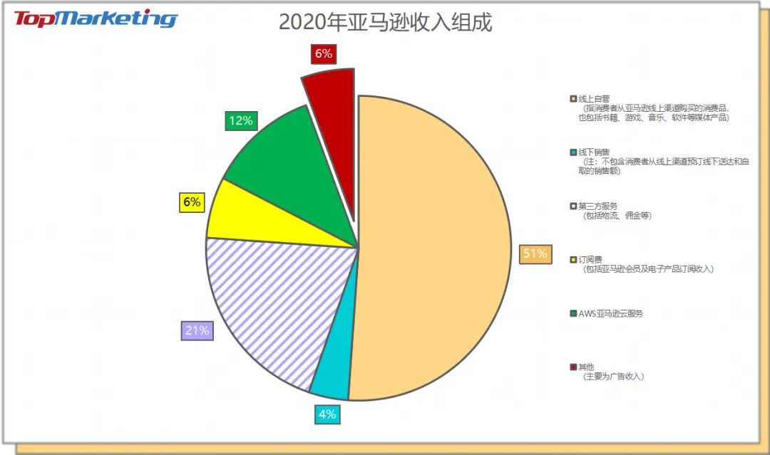 一文了解2020海外互联网公司广告营收概况