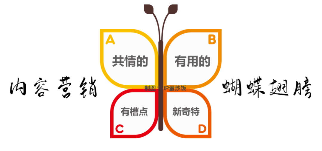 内容营销的蝴蝶翅膀