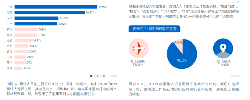 积淀10年才迎来薪资高涨？中国B2B营销人群像