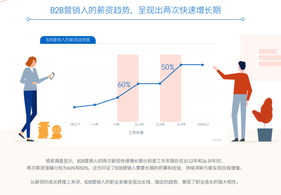 积淀10年才迎来薪资高涨？中国B2B营销人群像