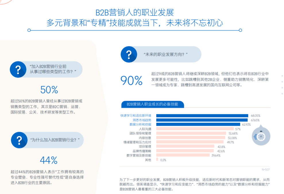 积淀10年才迎来薪资高涨？中国B2B营销人群像