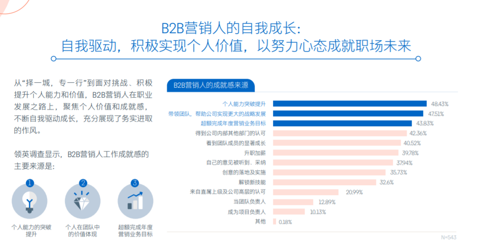 积淀10年才迎来薪资高涨？中国B2B营销人群像