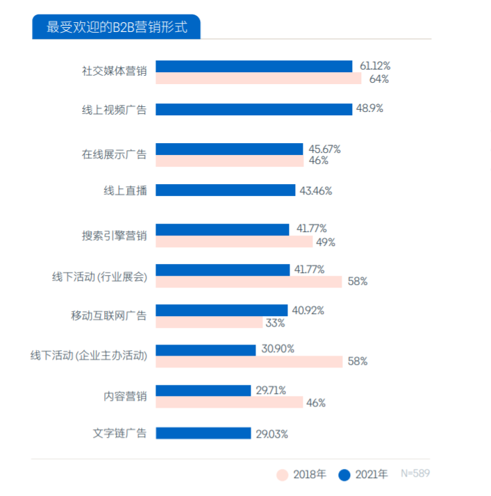 积淀10年才迎来薪资高涨？中国B2B营销人群像