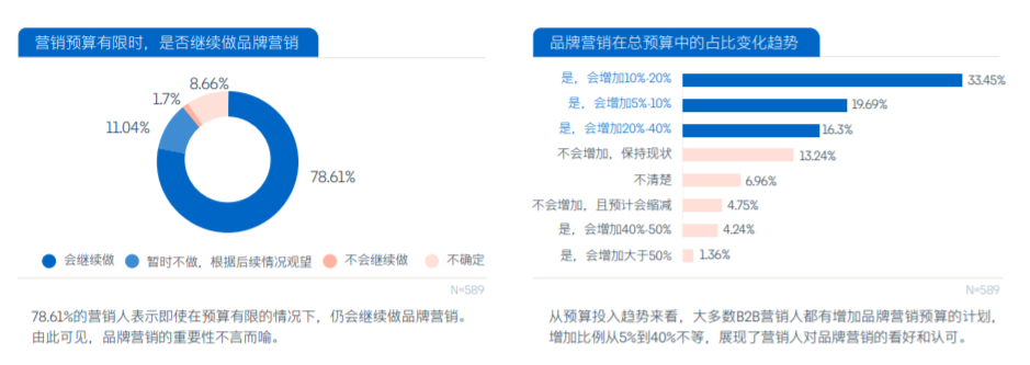 积淀10年才迎来薪资高涨？中国B2B营销人群像
