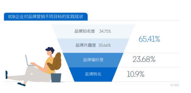 积淀10年才迎来薪资高涨？中国B2B营销人群像