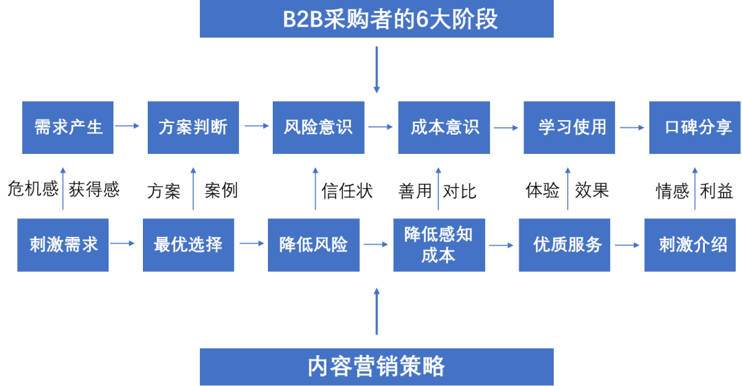 一万二千三百字，把To B企业内容营销聊透一点