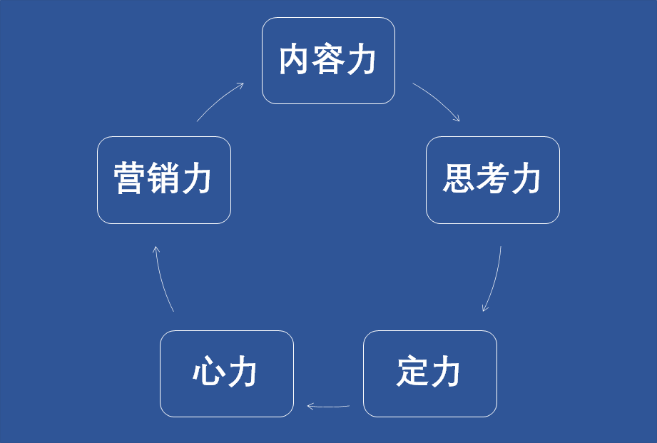 一万二千三百字，把To B企业内容营销聊透一点