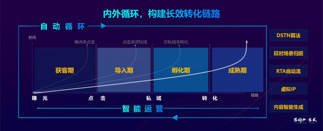 从存量寻求增量，公域+泛私域组合拳达成最优解