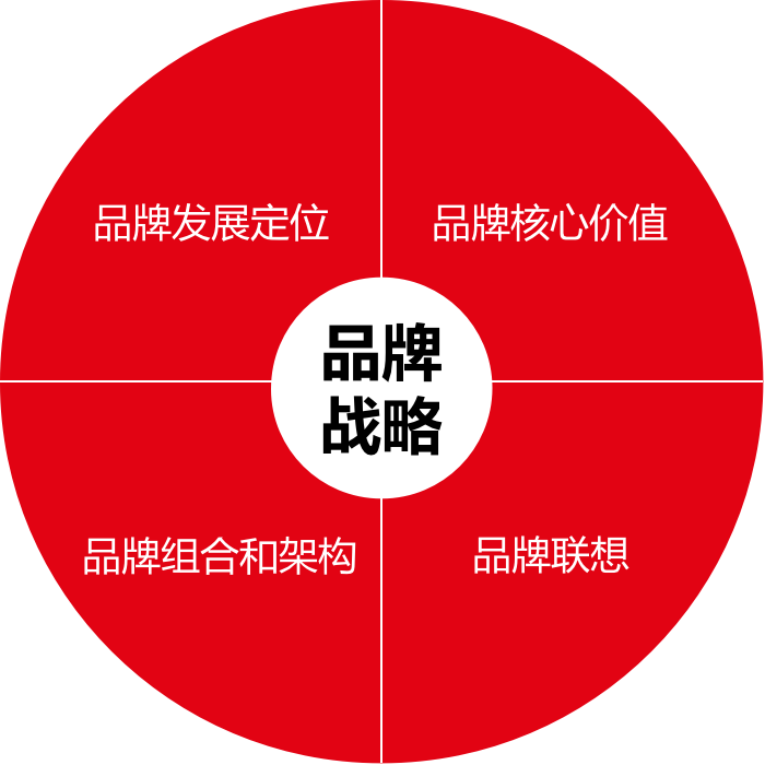 如何制定品牌战略?品牌战略四元论