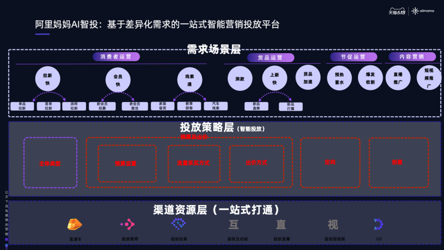 618全渠道投放如何优化提效？交给机器就好了！