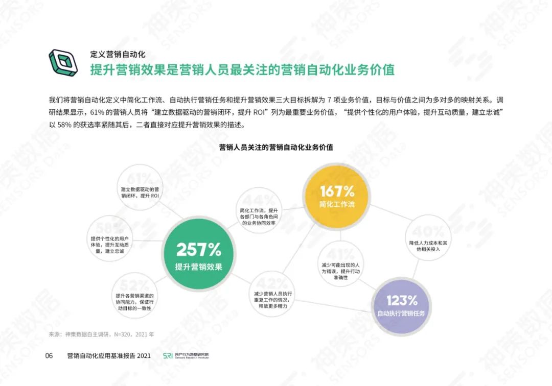 营销自动化应用基准报告2021