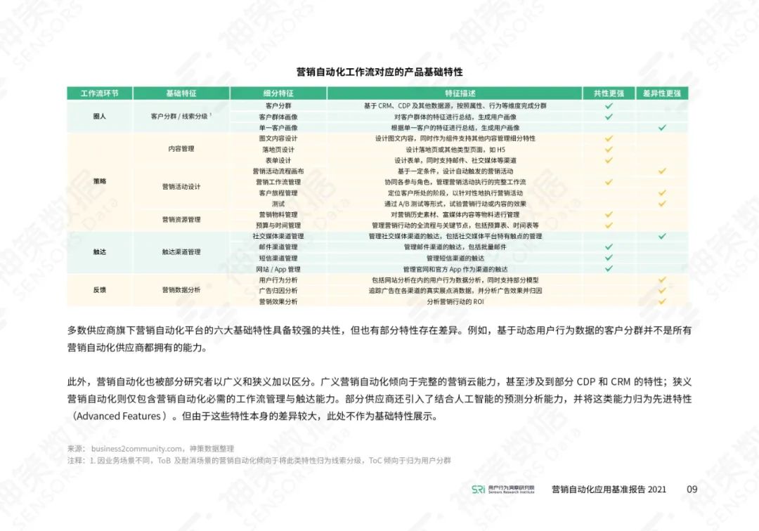 营销自动化应用基准报告2021