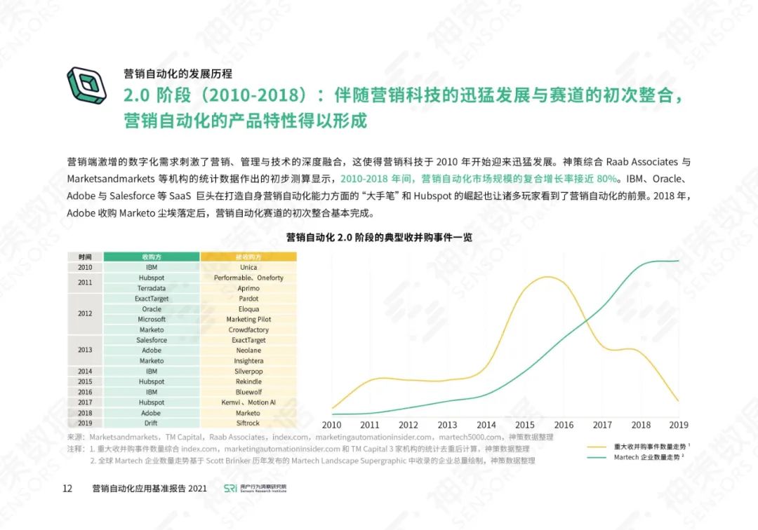 营销自动化应用基准报告2021