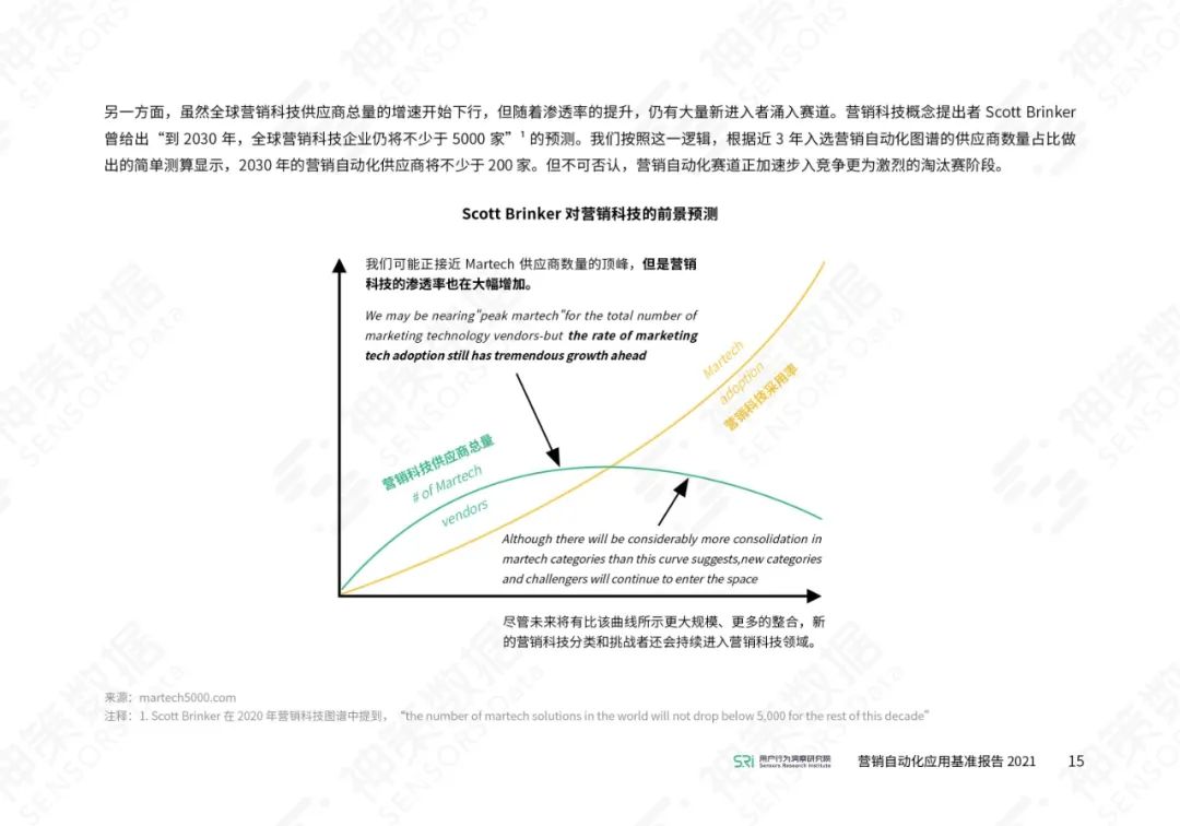 营销自动化应用基准报告2021