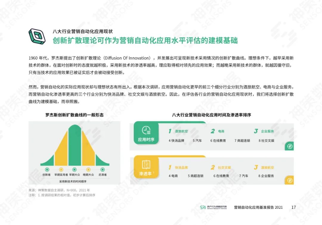 营销自动化应用基准报告2021