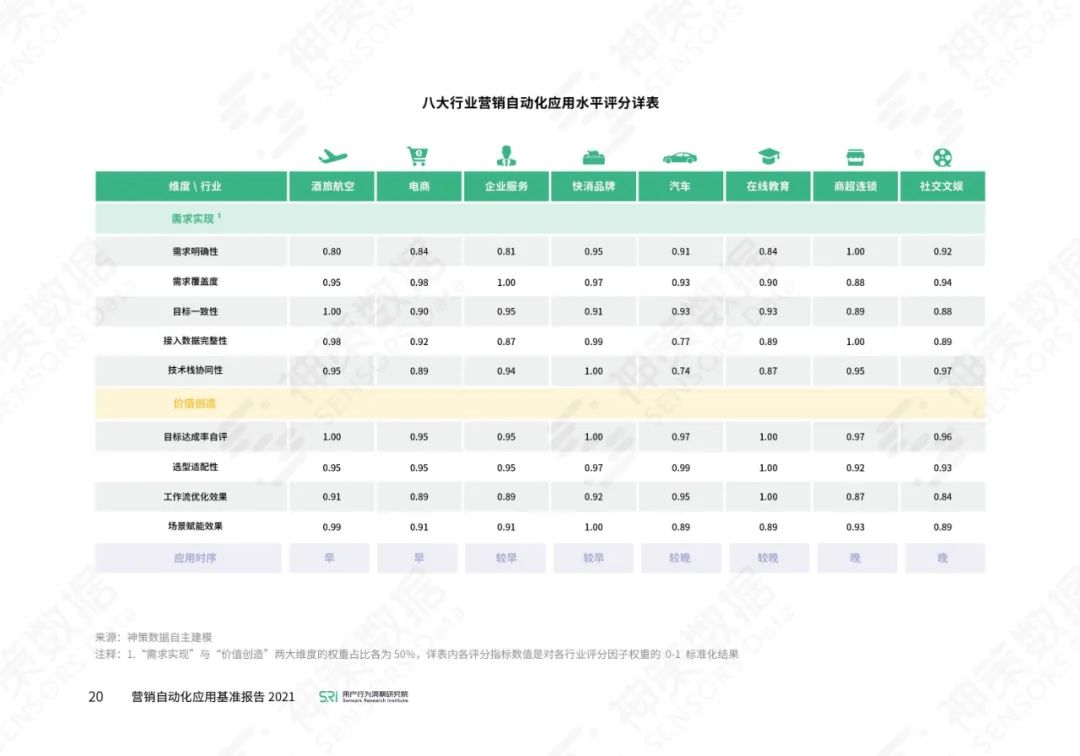 营销自动化应用基准报告2021